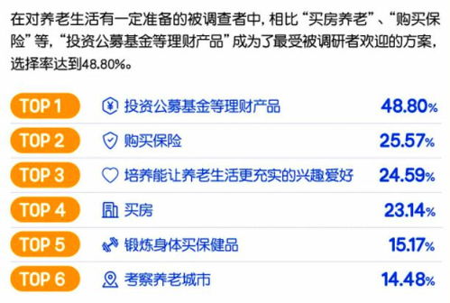 超六成受访者已有养老规划 投资个人养老金需“货比三家”，做好投资管理